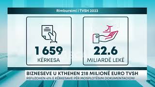 Bizneseve u kthehen 218 milionë euro TVSH – Refuzohen 41% e kërkesave për mosplotësim dokumentacioni