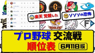 【最新】プロ野球交流戦 順位表 6月11日版｜ハム0-4中日｜楽天7-6巨人｜西武1-2広島｜ロッテ0-4横浜｜オリ4-0阪神｜ソフ4-2ヤク｜【まとめ・反応集・なんJ・2ch】