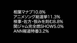 【9/6の視聴率】注目の半沢直樹生放送SPは22.2%！