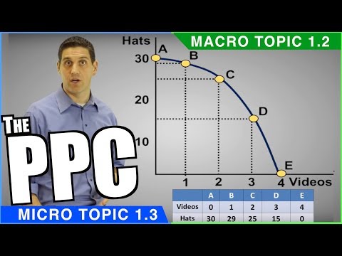 What does a production possibility curve show?