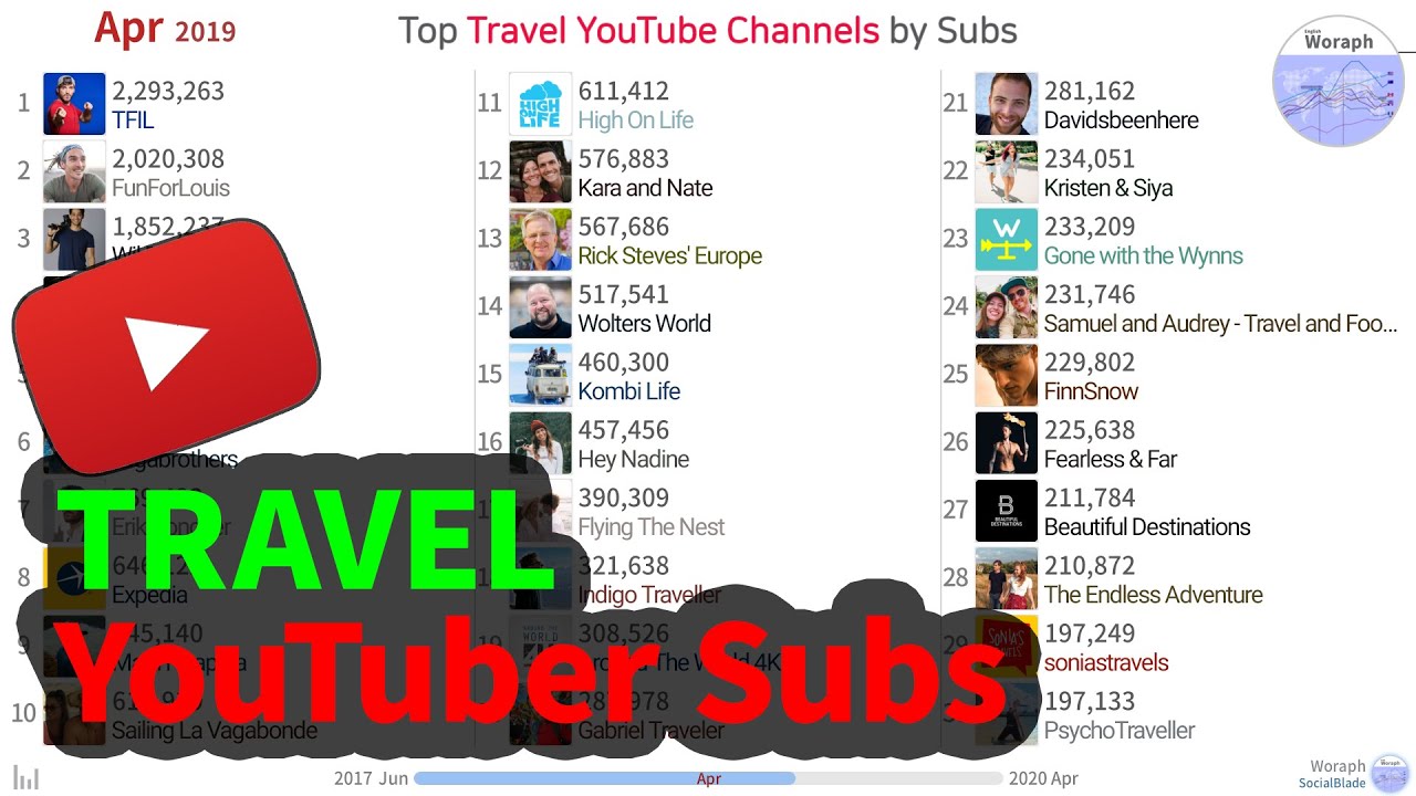Top Travel Youtube Channels By Subscribers 2017 06 2020 04 Youtube