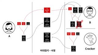 암호법1 - 4.2. 양방향 암호화 - 비대칭키(공개키) - 전자 서명하는 방법 (이벤트는 본문을 참고해주세요!)