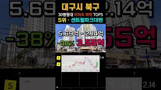 대구 북구 아파트 -43% 폭락 순위 TOP5 공개. 30평형 APT 7월 급매 급매물 하락 전망 시세 분양가 #대현동 #침산동 #복현동 #칠성동 #대구북구아파트 #미분양 #영끌