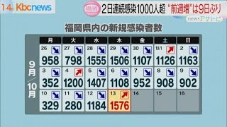 福岡県のコロナ感染者　９日ぶり前週上回る