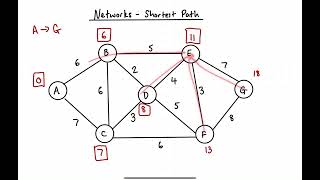 Level 2 NCEA Networks - Shortest Path (Dijkstra’s Algorithm)