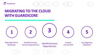 5 Steps to Secure Cloud Migration