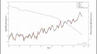 Global Mean Temperature time graph using FuncAnimation of Matplotlib in Python