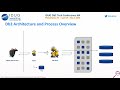 (Ep. 10) - Db2 Architecture and Process Overview