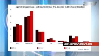 Sik: a Fidesz hat százalékos növekedése meghatározó