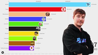 Top 10 Most Subscribed YouTube Channels In The Future | Sub Count History (2005-2028)