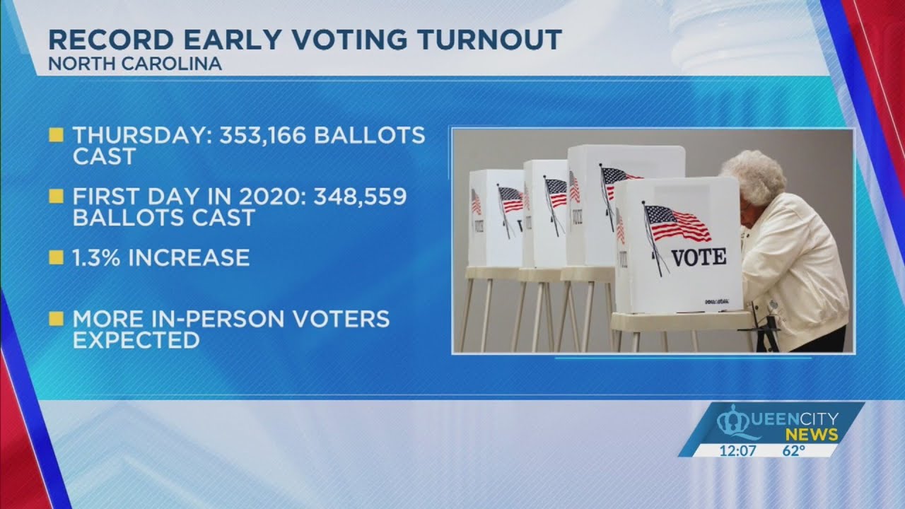 Nc Sets Turnout Record For First Day Of Early Voting Youtube