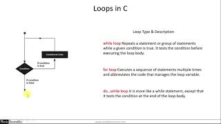 6.1 - Loops in C - Master C and Embedded C Programming