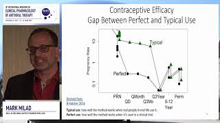 Long Acting Antivirals: Advanced drug delivery | Mark Milad, PharmD