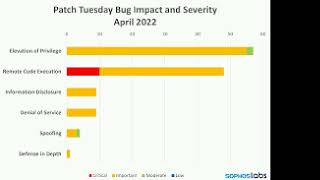 Microsoft Issues Patches for 2 Windows Zero-Days and 126 Other Vulnerabilities