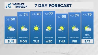 Warm temperatures on the way | Central Texas Forecast