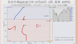 美股研究室 2019年09月23日 第60集 | 第一節 : 聯儲局減息後，市場反應冷靜，後市能否再創新高？