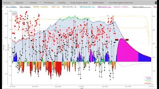 CTL Can Be Misleading If It's Your Main Metric When Assessing Training