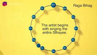 RagaQuest || Chapter 4 - 4 || Part 1: A Typical Khayal performance in Indian Classical Music