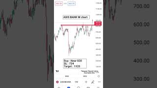Axis Bank Stock Analysis #finance #stockmarket
