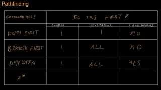 Code for Game Developers - Graphs and Pathfinding Review