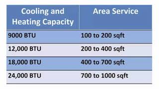 Guide to Selecting the Right Capacity for Ductless Mini Splits