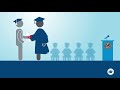 Overview of VA education and training benefits and how to apply | VA.gov