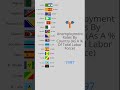Countries With The Highest Unemployment Rates #barchartrace #unemployment #data #comparison
