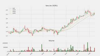 [ Stock Watch ] Veru Inc (VERU)  | 07/29/2019 | US Stock