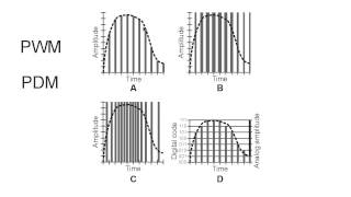 Pulse Modulation