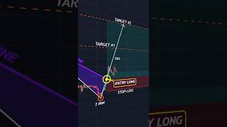 Market indices 📊 #shorts #crypto #forex #trading #patterns