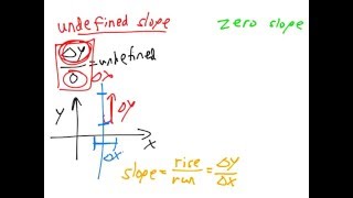 Zero vs Undefined Slope