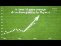 PGA golf drives are longer than ever