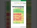 How to Create an Excel Heat Map #shorts