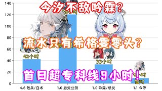 (鸣潮)1.1今汐卡池流水不敌吟霖！不如希格雯流水的零头？首日超专科线9小时！龙傲天剧情真的很爽！