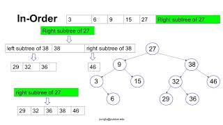 C Programming, Lecture 57, Binary Tree 03