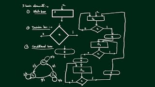 ASM chart || Algorithmic State Machine || How to draw ASM chart || ASM charts || ASM chart Examples