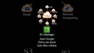 What is AWS? | Cloud Computing in 60 sec 🔥 #shorts #aws