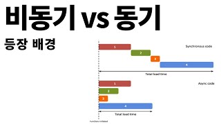 [Javascript]동기와 비동기 프로그래밍의 등장 배경과 구현 방식