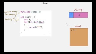 LOOPS : Mastering loops 1 - for, while and do while loops ( in C )