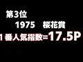 【競馬データ】大本命！単勝支持率2倍未満の一強gⅠレース！