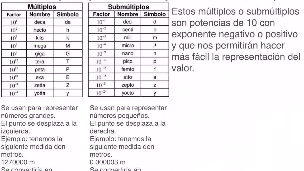 1º Año Ciencias Tabla De Prefijos(múltiplos Y Submúltiplos) - YouTube