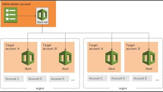 How to use cloud formation designer Tool create AWS architect diagram and templates?