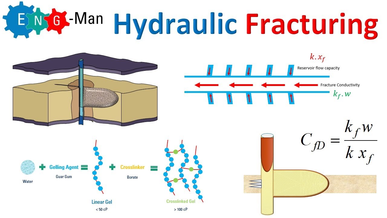 Hydraulic Fracturing - YouTube