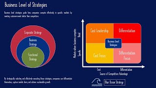 Business-Level Strategies Explained: Cost, Differentiation & Focus | Strategy Masterclass (Module 2)