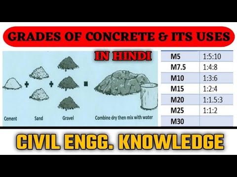 GRADES OF CONCRETE AND IT'S USES IN HINDI |RATIO AND USE OF M5 M7.5 M10 ...