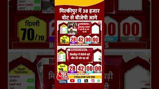 Milkipur By Election Result 2025 News: मिल्कीपुर में 38 हजार वोट से BJP आगे | #shorts #shortsviral