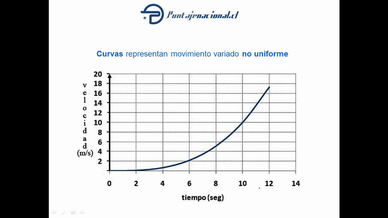 Taller Víctor Ahumada Física Gráfico Velocidad Vs Tiempo - YouTube