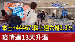 本土+44467!較上週六增3.3% 疫情連13天升溫