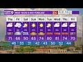 No Rain with Weekend Front, But the 80s Make a Comeback | West Texas Forecast