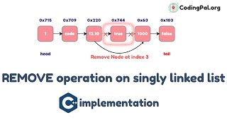 REMOVE operation on SLL Algorithm, Pseudocode and C++ implementation || CodingPal.org